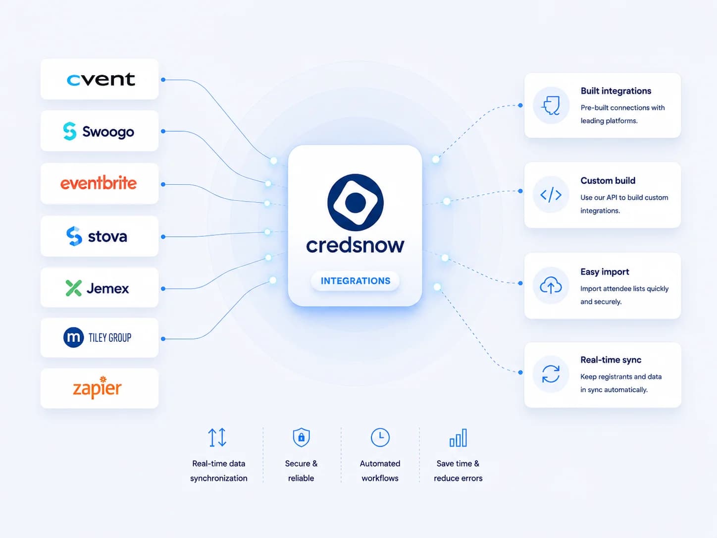 Integrations in the CredsNow platform